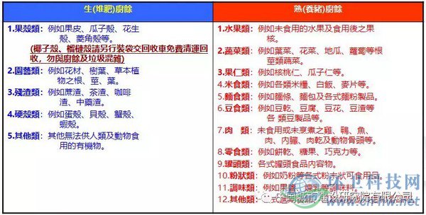 臺北市自2003年12月26日開始全面回收家庭廚余,家庭廚余分類為“養(yǎng)豬廚馀”及“堆肥廚馀”,詳細分類如上表所示。