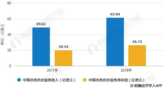 2017-2018年中國(guó)水務(wù)供水業(yè)務(wù)收入、凈利潤(rùn)統(tǒng)計(jì)情況及預(yù)測(cè)