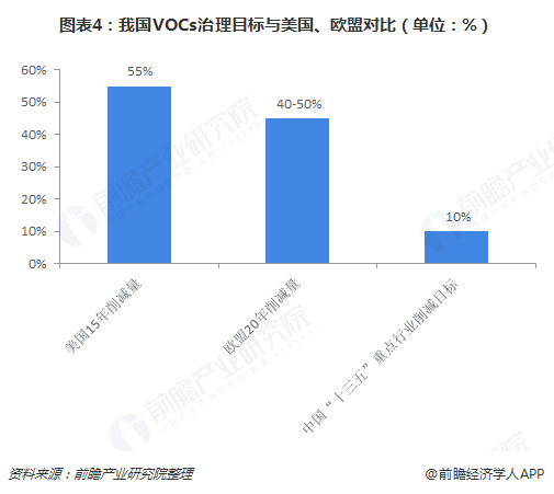 圖表4：我國(guó)VOCs治理目標(biāo)與美國(guó)、歐盟對(duì)比（單位：%）  