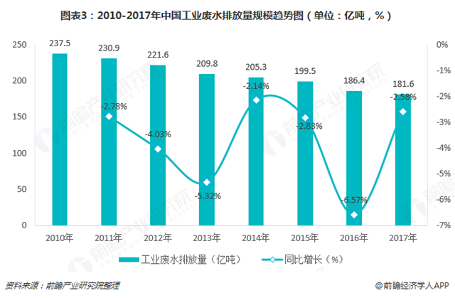 圖表3：2010-2017年中國(guó)工業(yè)廢水排放量規(guī)模趨勢(shì)圖（單位：億噸，%）