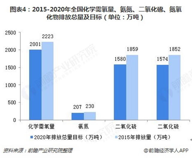 圖表4：2015-2020年全國化學(xué)需氧量、氨氮、二氧化硫、氮氧化物排放總量及目標(biāo)（單位：萬噸）  