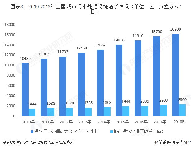 圖表3：2010-2018年全國城市污水處理設(shè)施增長情況（單位：座，萬立方米/日）  