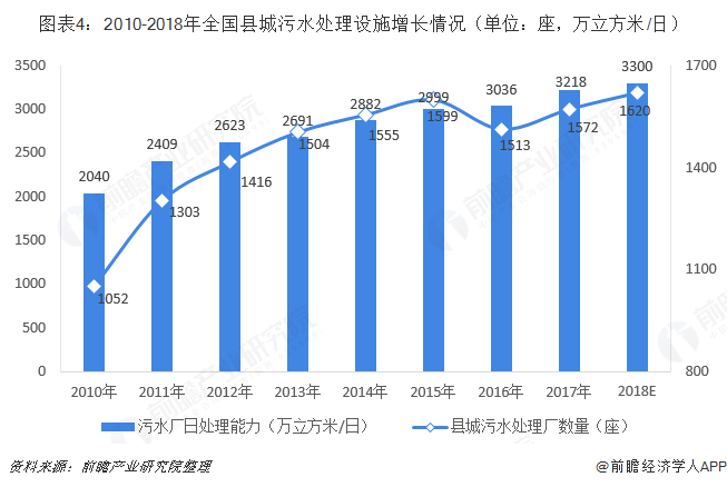 圖表4：2010-2018年全國縣城污水處理設(shè)施增長情況（單位：座，萬立方米/日）  