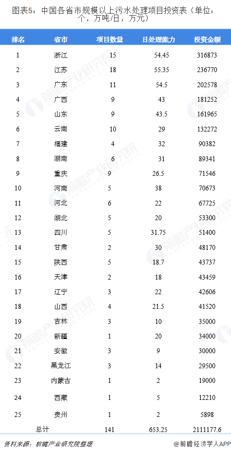 圖表5：中國各省市規(guī)模以上污水處理項(xiàng)目投資表（單位：個，萬噸/日，萬元）  