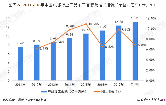 圖表2：2011-2018年中國電鍍行業(yè)產(chǎn)品加工面積及增長情況（單位：億平方米，%）