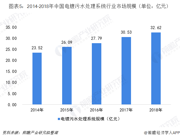 圖表5:2014-2018年中國電鍍污水處理系統(tǒng)行業(yè)市場(chǎng)規(guī)模(單位:億元)