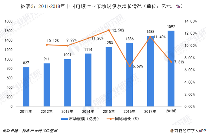 圖表3：2011-2018年中國電鍍行業(yè)市場(chǎng)規(guī)模及增長情況（單位：億元，%）