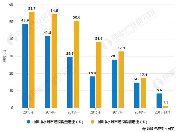 2013-2019年H1中國(guó)凈水器市場(chǎng)銷(xiāo)售量、銷(xiāo)售額增速統(tǒng)計(jì)情況
