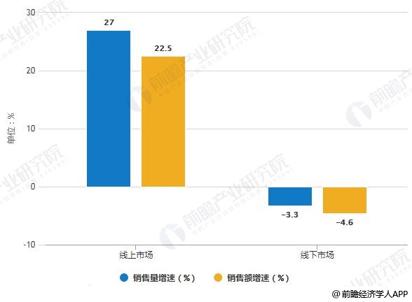 2019年H1中國(guó)凈水器線上線下市場(chǎng)銷(xiāo)售量、銷(xiāo)售額增速統(tǒng)計(jì)情況
