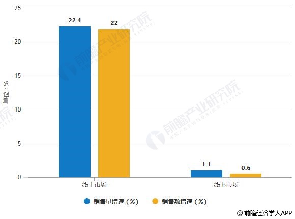 2019年中國(guó)凈水器線上線下市場(chǎng)銷(xiāo)售量、銷(xiāo)售額統(tǒng)計(jì)及增長(zhǎng)情況預(yù)測(cè)