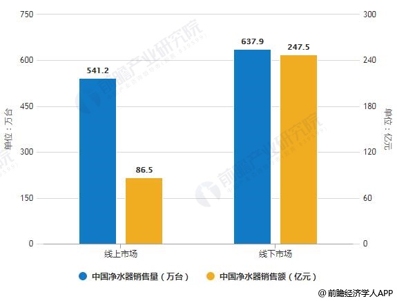 2019年中國(guó)凈水器線上線下市場(chǎng)銷(xiāo)售量、銷(xiāo)售額統(tǒng)計(jì)及增長(zhǎng)情況預(yù)測(cè)