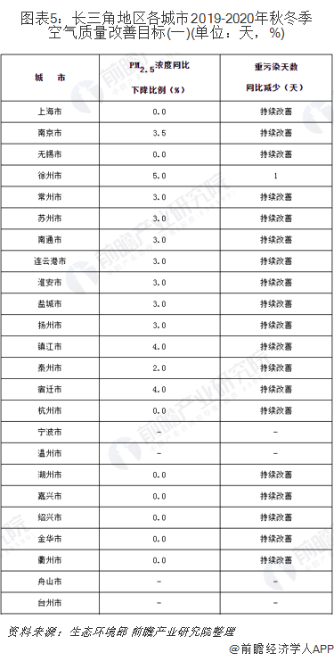 圖表5：長三角地區(qū)各城市2019-2020年秋冬季空氣質量改善目標(一)(單位：天，%)
