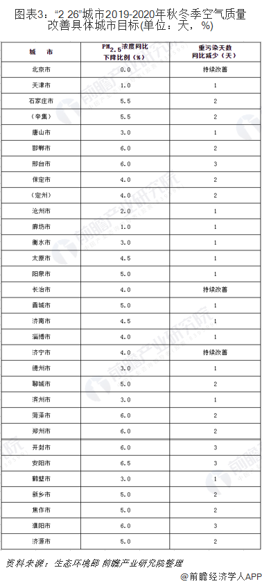 圖表3：“2+26”城市2019-2020年秋冬季空氣質量改善具體城市目標(單位：天，%)