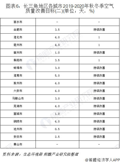 圖表6：長三角地區(qū)各城市2019-2020年秋冬季空氣質量改善目標(二)(單位：天，%)