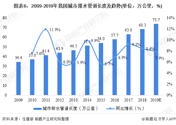 圖表6：2009-2019年我國(guó)城市排水管道長(zhǎng)度及趨勢(shì)(單位：萬公里，%)