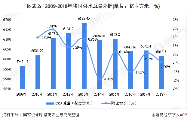 圖表2：2009-2018年我國(guó)供水總量分析(單位：億立方米，%)