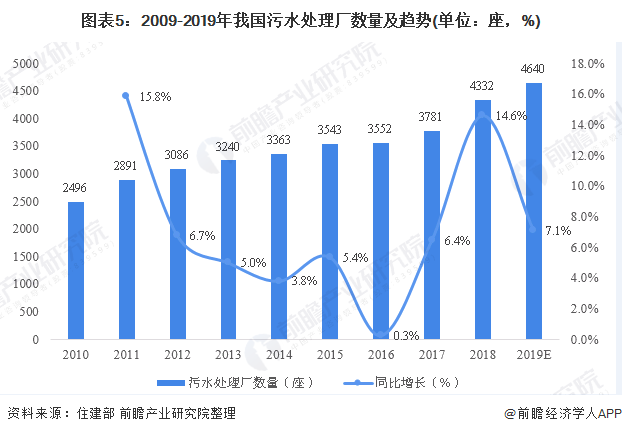 圖表5：2009-2019年我國(guó)污水處理廠數(shù)量及趨勢(shì)(單位：座，%)