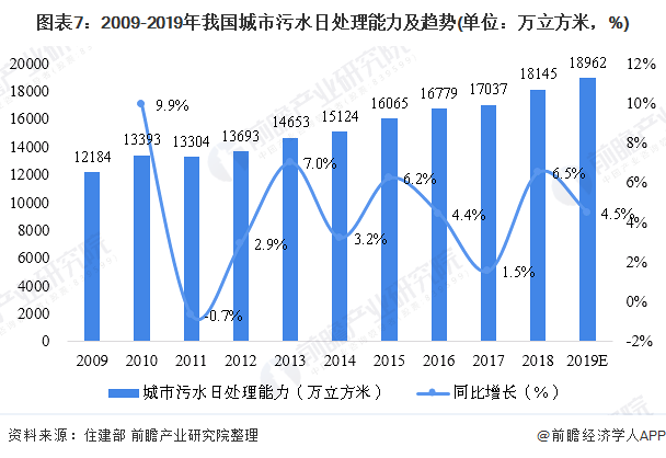 圖表7：2009-2019年我國(guó)城市污水日處理能力及趨勢(shì)(單位：萬立方米，%)