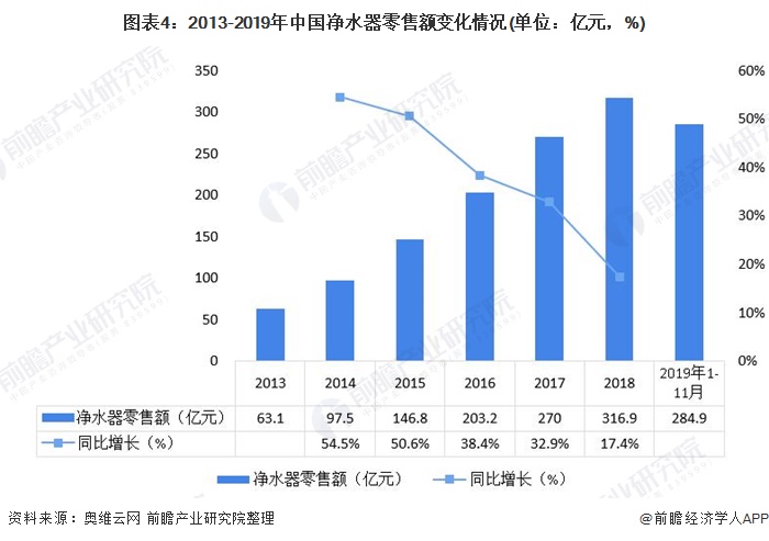 圖表4：2013-2019年中國凈水器零售額變化情況(單位：億元，%)