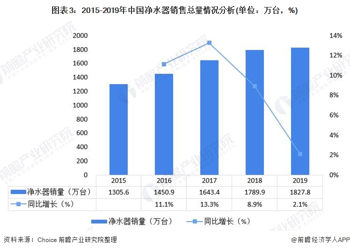 圖表3：2015-2019年中國凈水器銷售總量情況分析(單位：萬臺，%)