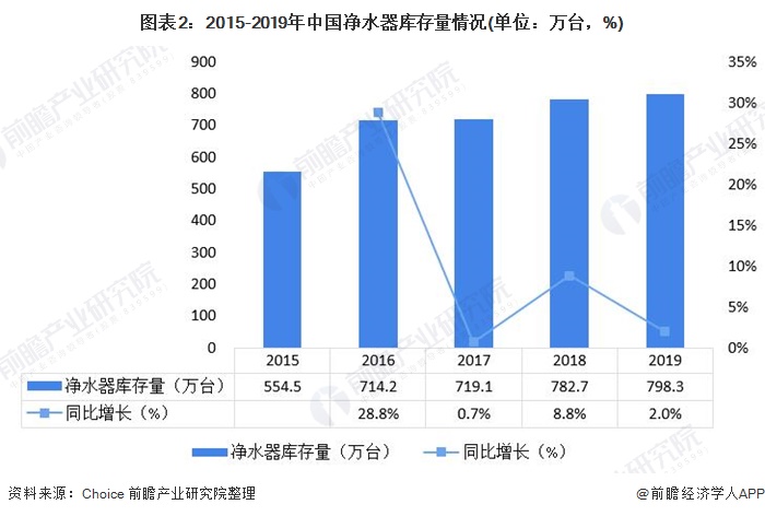 圖表2：2015-2019年中國凈水器庫存量情況(單位：萬臺，%)