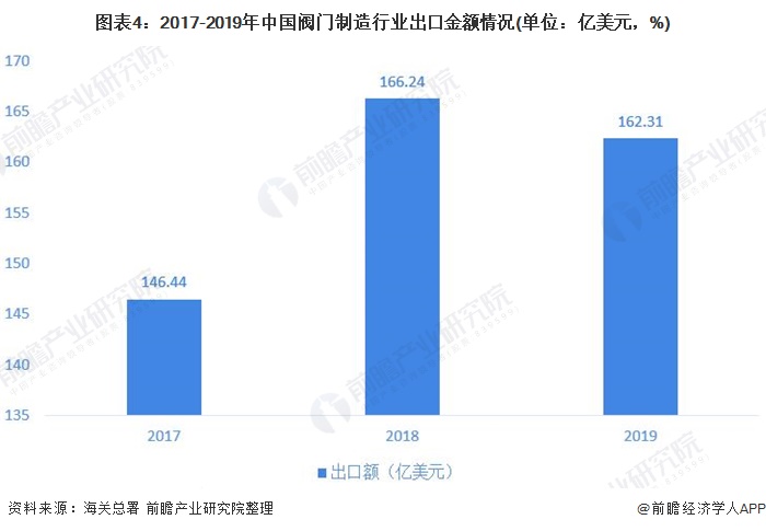 圖表4：2017-2019年中國閥門制造行業(yè)出口金額情況(單位：億美元，%)