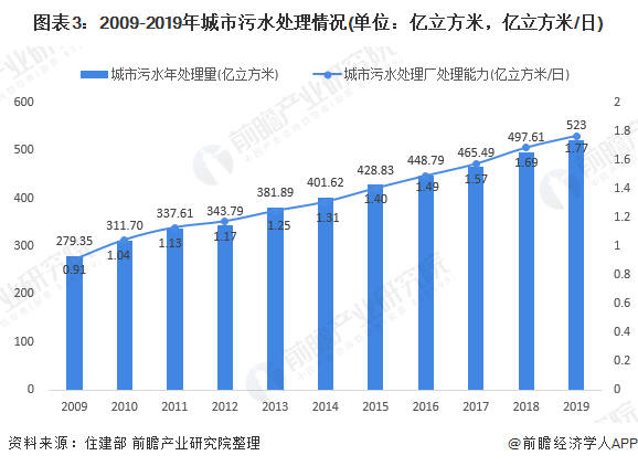 圖表3：2009-2019年城市污水處理情況(單位：億立方米，億立方米/日)