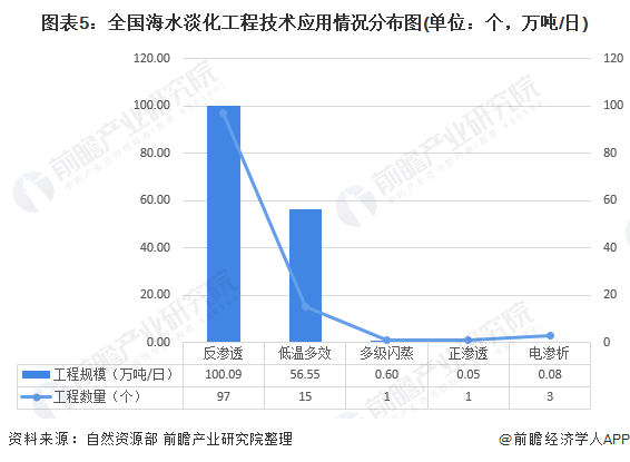 圖表5：全國(guó)海水淡化工程技術(shù)應(yīng)用情況分布圖(單位：個(gè)，萬(wàn)噸/日)