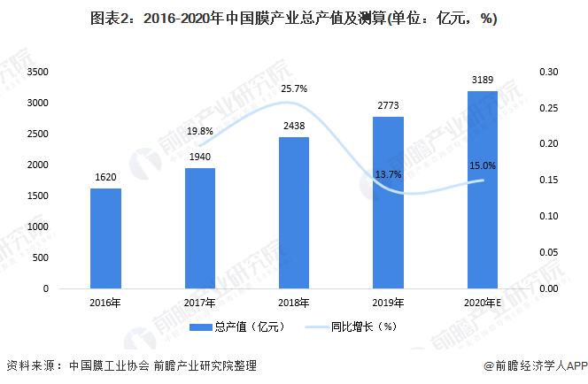 圖表2：2016-2020年中國膜產(chǎn)業(yè)總產(chǎn)值及測算(單位：億元，%)