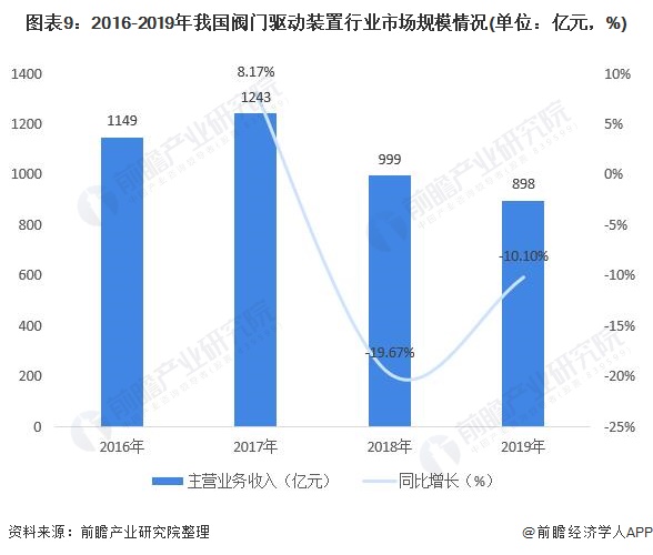 圖表9：2016-2019年我國(guó)閥門(mén)驅(qū)動(dòng)裝置行業(yè)市場(chǎng)規(guī)模情況(單位：億元，%)