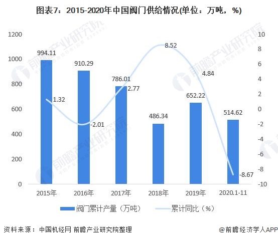 圖表7：2015-2020年中國(guó)閥門(mén)供給情況(單位：萬(wàn)噸，%)